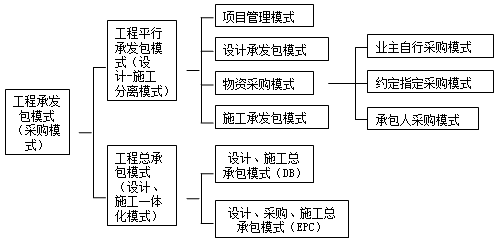 2017一建《项目管理》试题:建设工程项目承发包模式