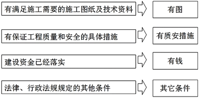 2017年一建《法规》高频考点：施工许可证的法定批准条件