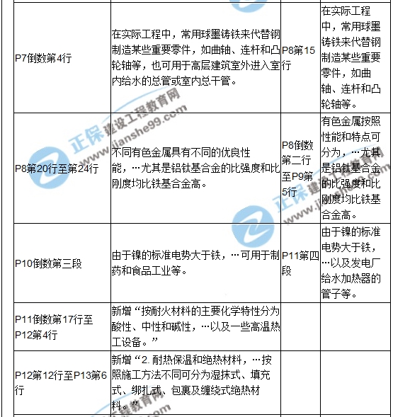 【教材解析】2017造价《安装计量》新旧教材对比