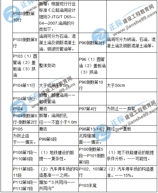 【教材解析】2017造价《土建计量》新旧教材对比