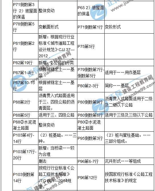 【教材解析】2017造价《土建计量》新旧教材对比
