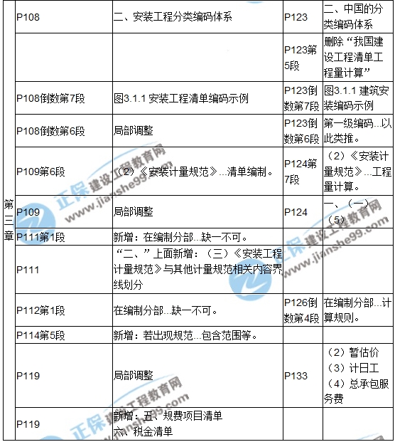 【教材解析】2017造价《安装计量》新旧教材对比