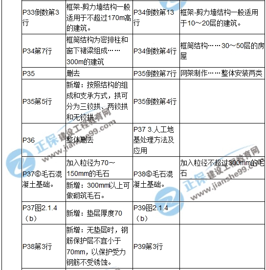 【教材解析】2017造价《土建计量》新旧教材对比