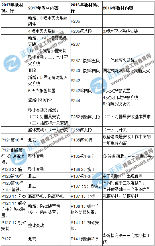 【教材解析】2017造价《安装计量》新旧教材对比