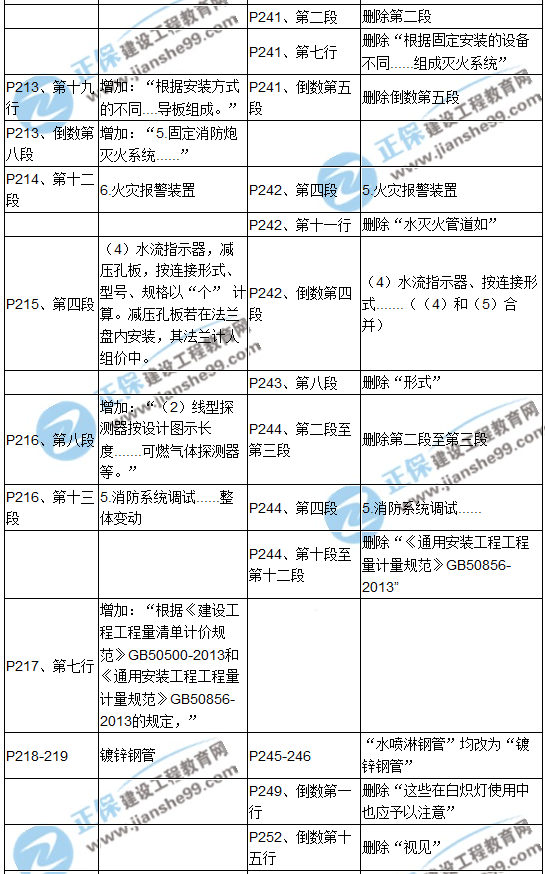 【教材解析】2017造价《安装计量》新旧教材对比