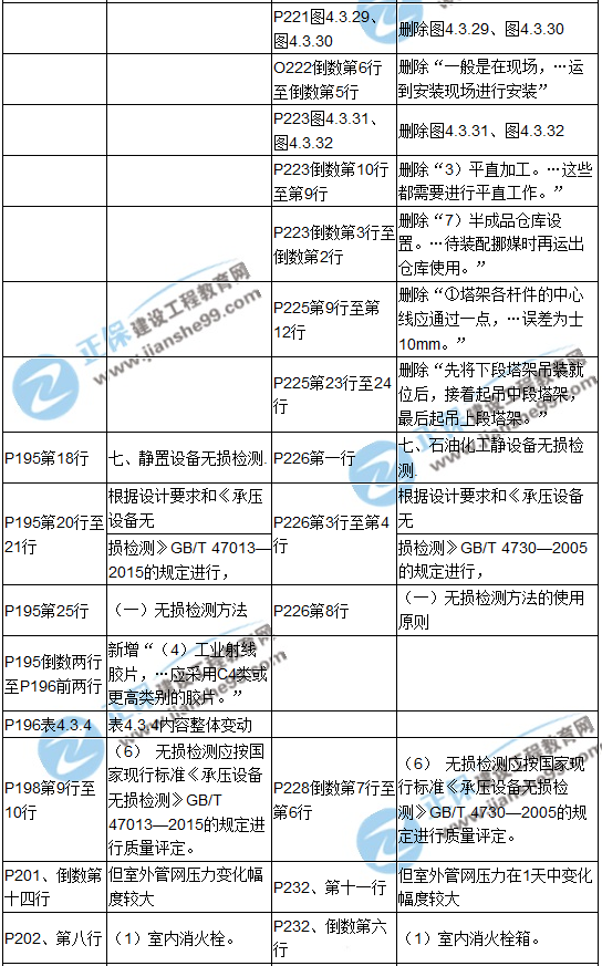 【教材解析】2017造价《安装计量》新旧教材对比