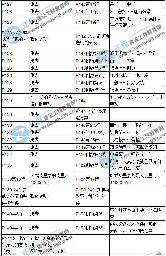 【教材解析】2017造价《安装计量》新旧教材对比