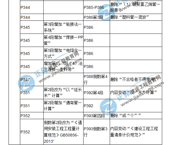 【教材解析】2017造价《安装计量》新旧教材对比（十一）