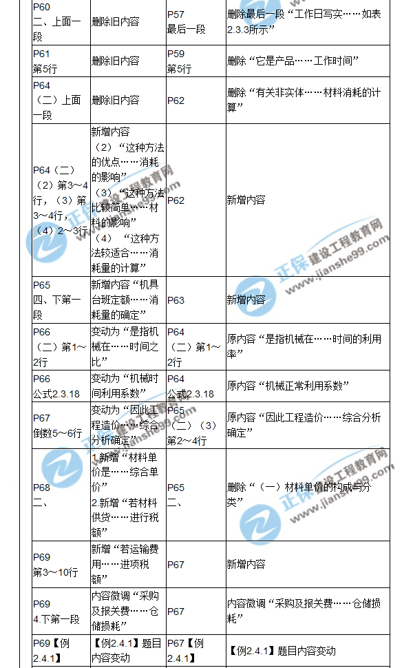 【教材解析】2017造价《建设工程计价》新旧教材对比（三）