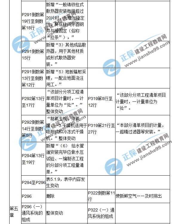 【教材解析】2017造价《安装计量》新旧教材对比（十）