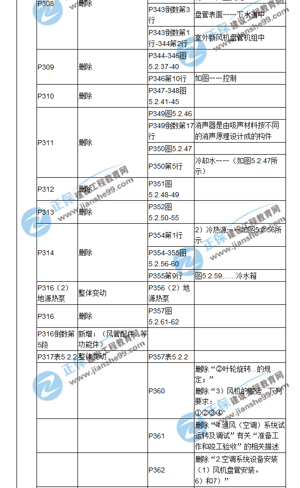【教材解析】2017造价《安装计量》新旧教材对比（十一）