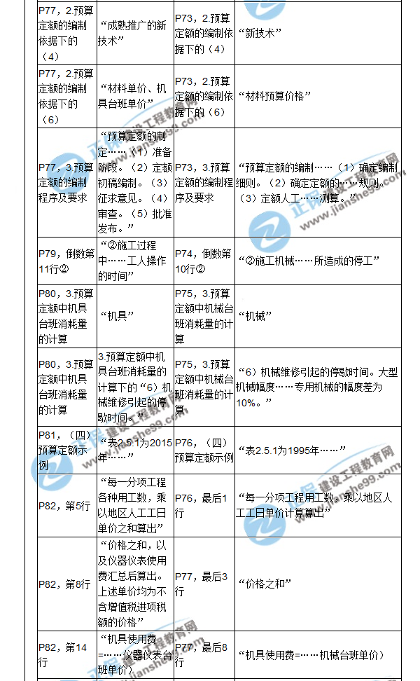 【教材解析】2017造价《建设工程计价》新旧教材对比（三）
