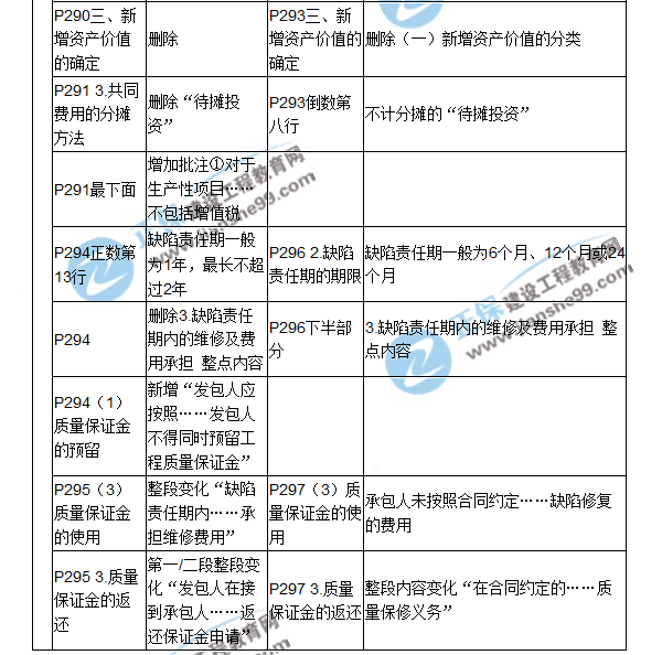 【教材解析】2017造价《建设工程计价》新旧教材对比（八）
