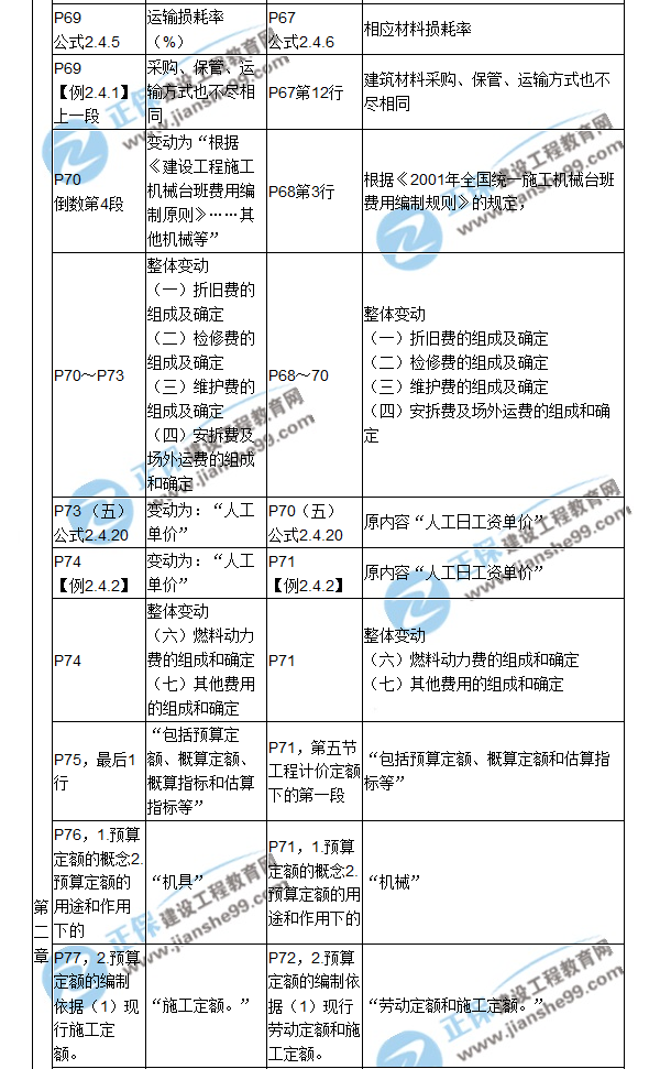 【教材解析】2017造价《建设工程计价》新旧教材对比（三）