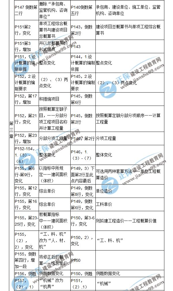 【教材解析】2017造价《建设工程计价》新旧教材对比（五）