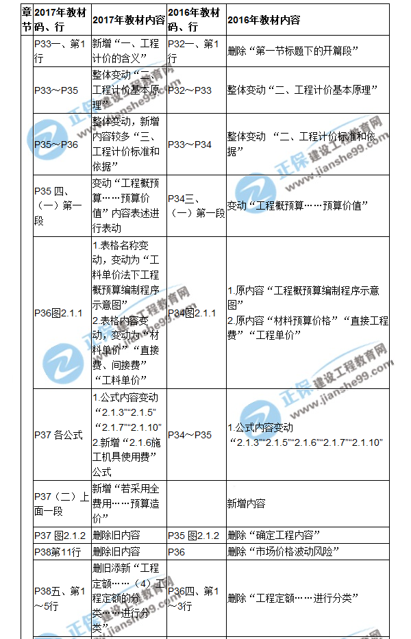【教材解析】2017造价《建设工程计价》新旧教材对比（二）
