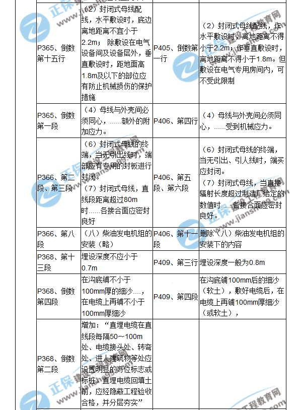 【教材解析】2017造价《安装计量》新旧教材对比（十二）
