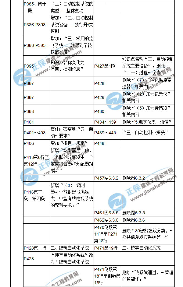 【教材解析】2017造价《安装计量》新旧教材对比（十四）