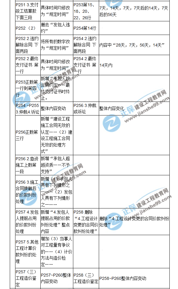 【教材解析】2017造价《建设工程计价》新旧教材对比（八）