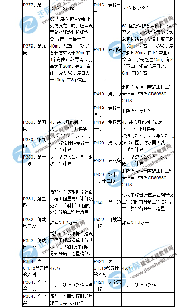 【教材解析】2017造价《安装计量》新旧教材对比（十三）