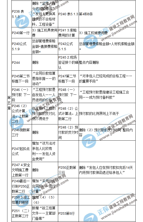 【教材解析】2017造价《建设工程计价》新旧教材对比（七）