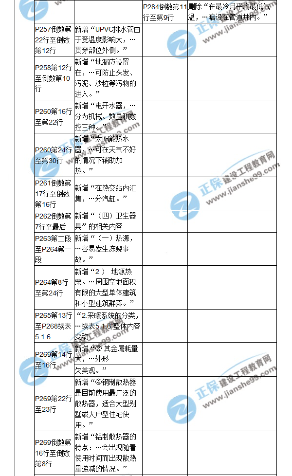 【教材解析】2017造价《安装计量》新旧教材对比（九）