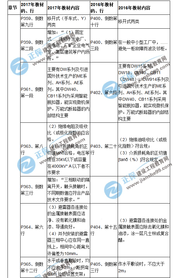 【教材解析】2017造价《安装计量》新旧教材对比（十二）