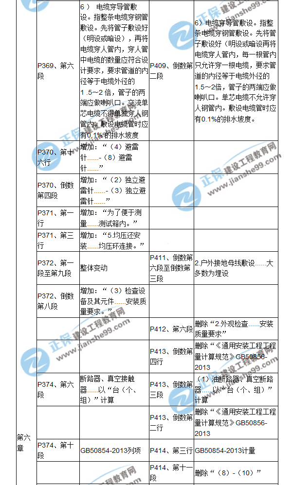 【教材解析】2017造价《安装计量》新旧教材对比（十三）