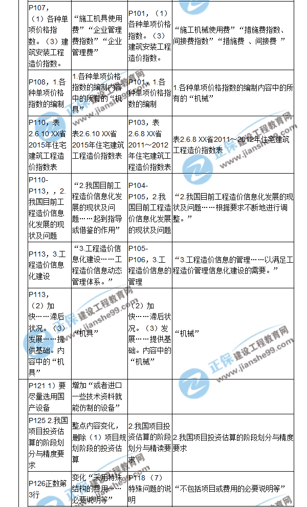 【教材解析】2017造价《建设工程计价》新旧教材对比（五）