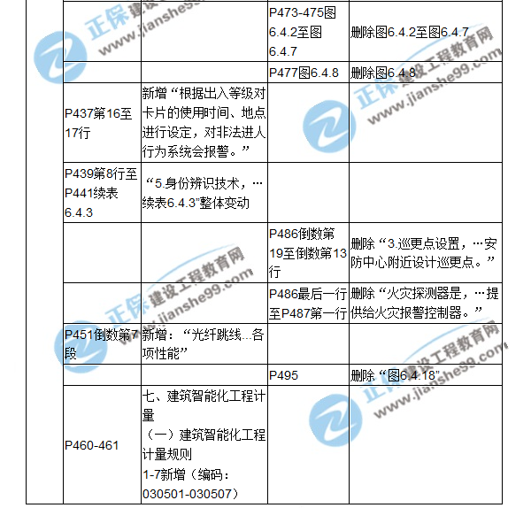 【教材解析】2017造价《安装计量》新旧教材对比（十四）
