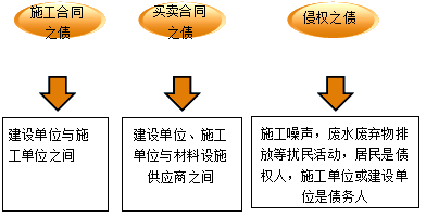 2017年一级建造师《法规》高频考点：建设工程债权制度 