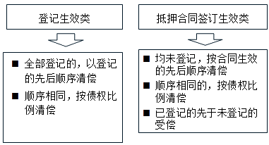 2017年一级建造师《法规》：抵押权