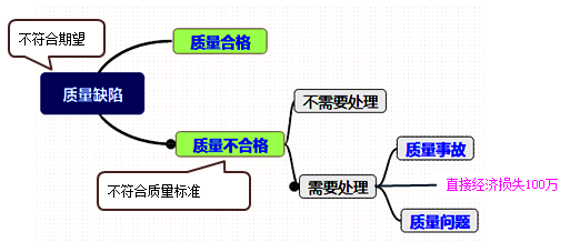 2017年一级建造师《项目管理》高频考点：工程质量问题