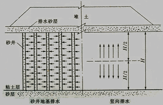 2017年一级建造师《公路工程》高频考点：软土地区路基施工