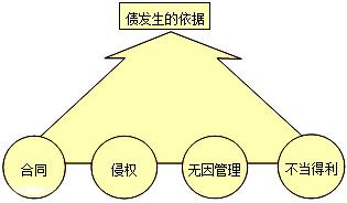 2017年一级建造师《法规》高频考点：建设工程债权制度 