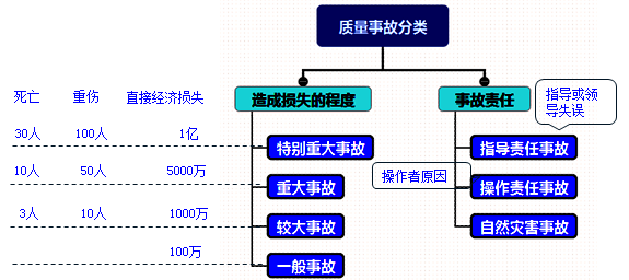 2017年一级建造师《项目管理》高频考点：工程质量问题