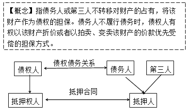 2017年一级建造师《法规》：抵押权