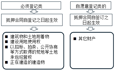 2017年一级建造师《法规》：抵押权
