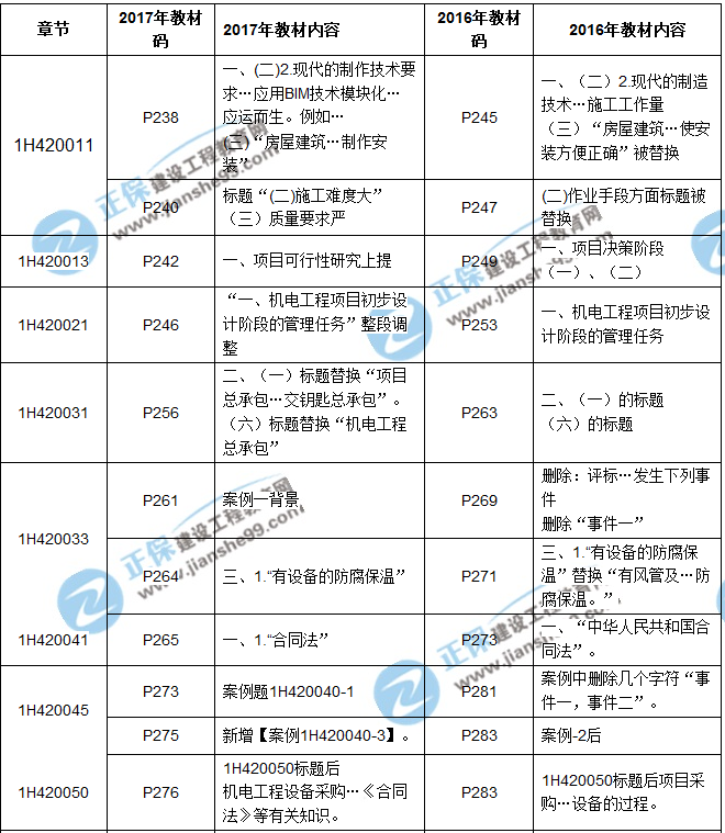 2017年一级建造师《机电工程》新旧教材对比