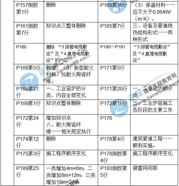 2017年一级建造师《机电工程》新旧教材对比