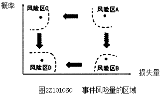 二级建造师施工管理知识点
