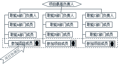 【题库】咨询工程师组织管理高频考点：弱矩阵式项目管理组织结构