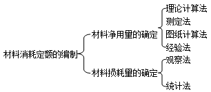 二建施工管理知识点