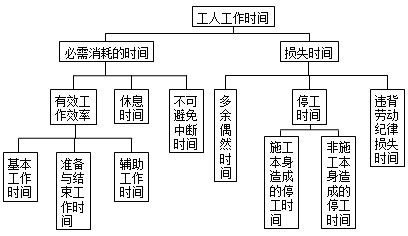 二建施工管理知识点