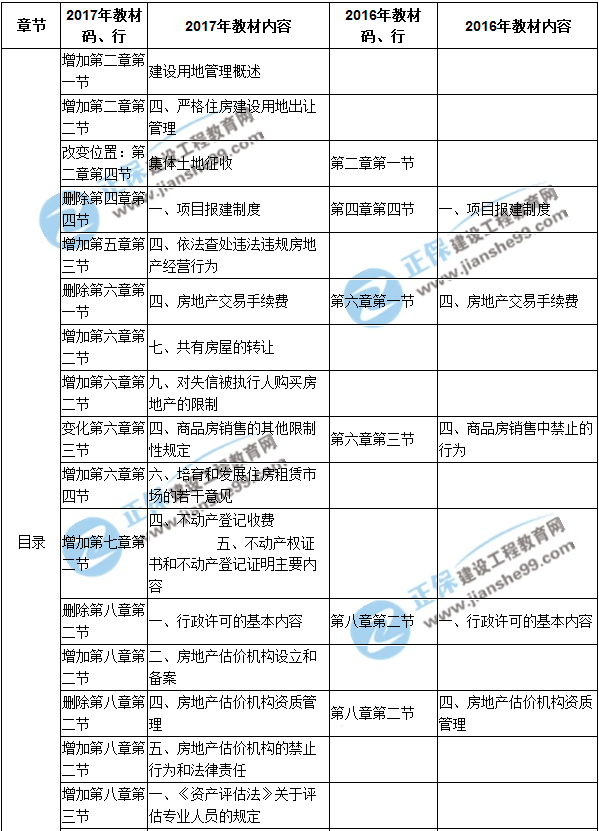 【教材解析】2017年房估《制度与政策》新旧教材对比（第一章）