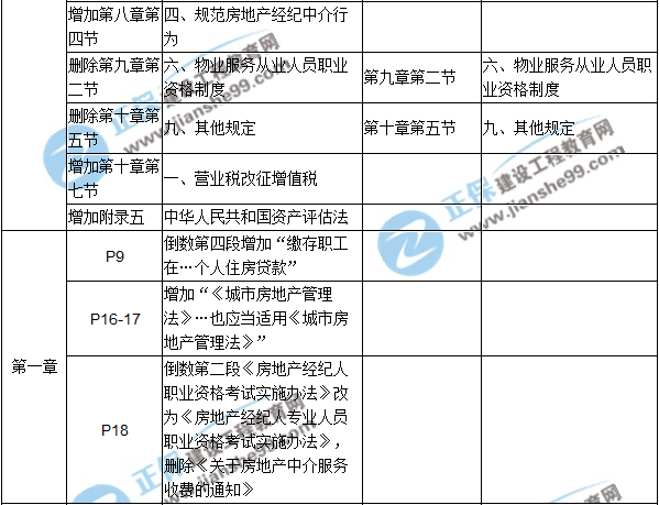 【教材解析】2017年房估《制度与政策》新旧教材对比（第一章）
