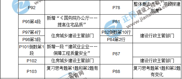 【教材解析】2017年房估《制度与政策》新旧教材对比（第四章）2