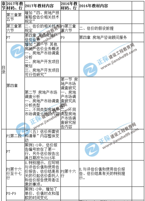 【教材解析】2017年房估《案例与分析》新旧教材对比（第一章）1