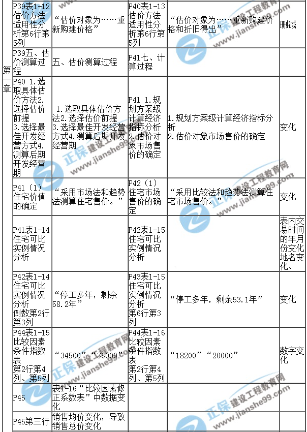 【教材解析】2017年房估《案例与分析》新旧教材对比（第一章）4