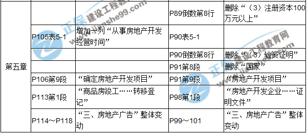 【教材解析】2017年房估《制度与政策》新旧教材对比（第五章）